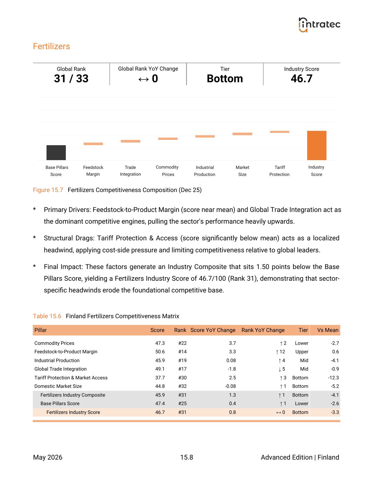 Industry Competitiveness Panorama Page 6