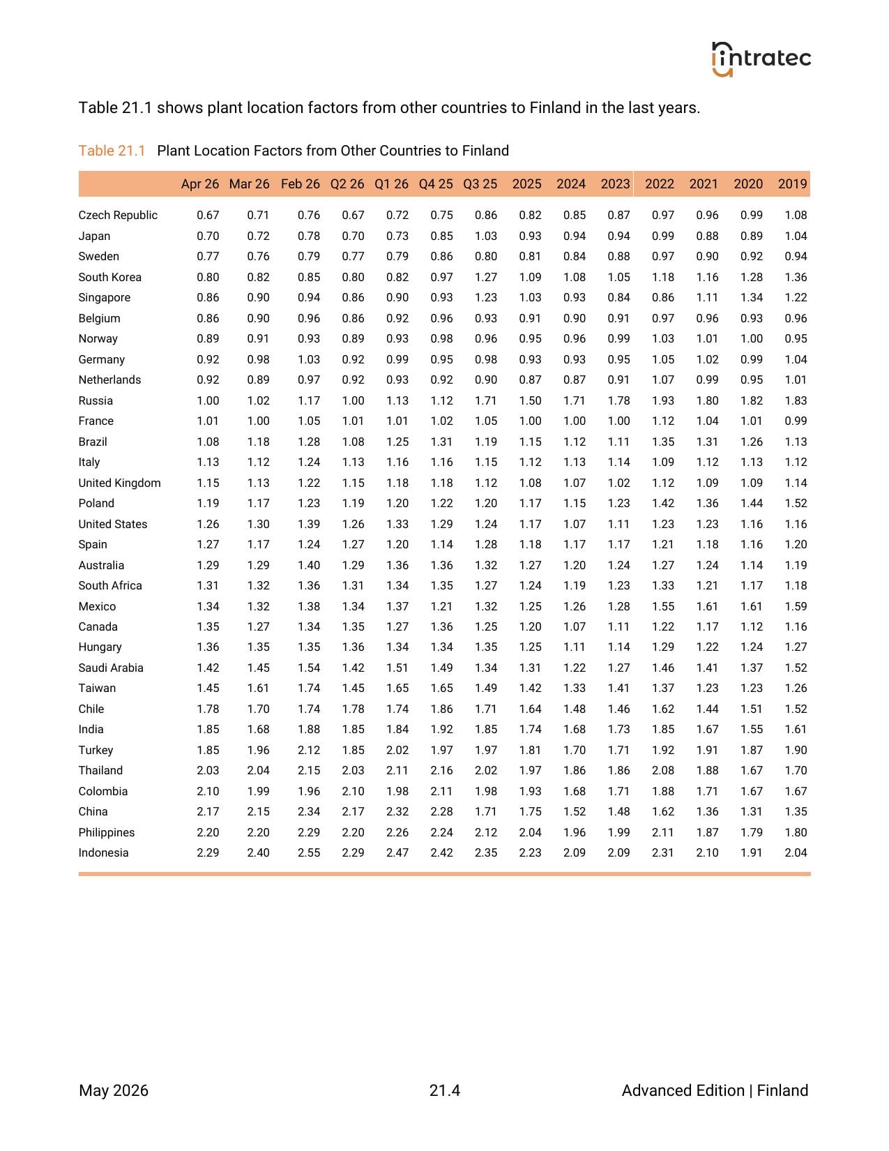 Plant Location Factors Page 4