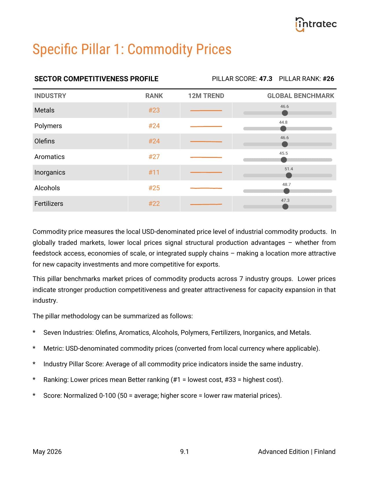 Commodity Prices - Country Performance Page 1