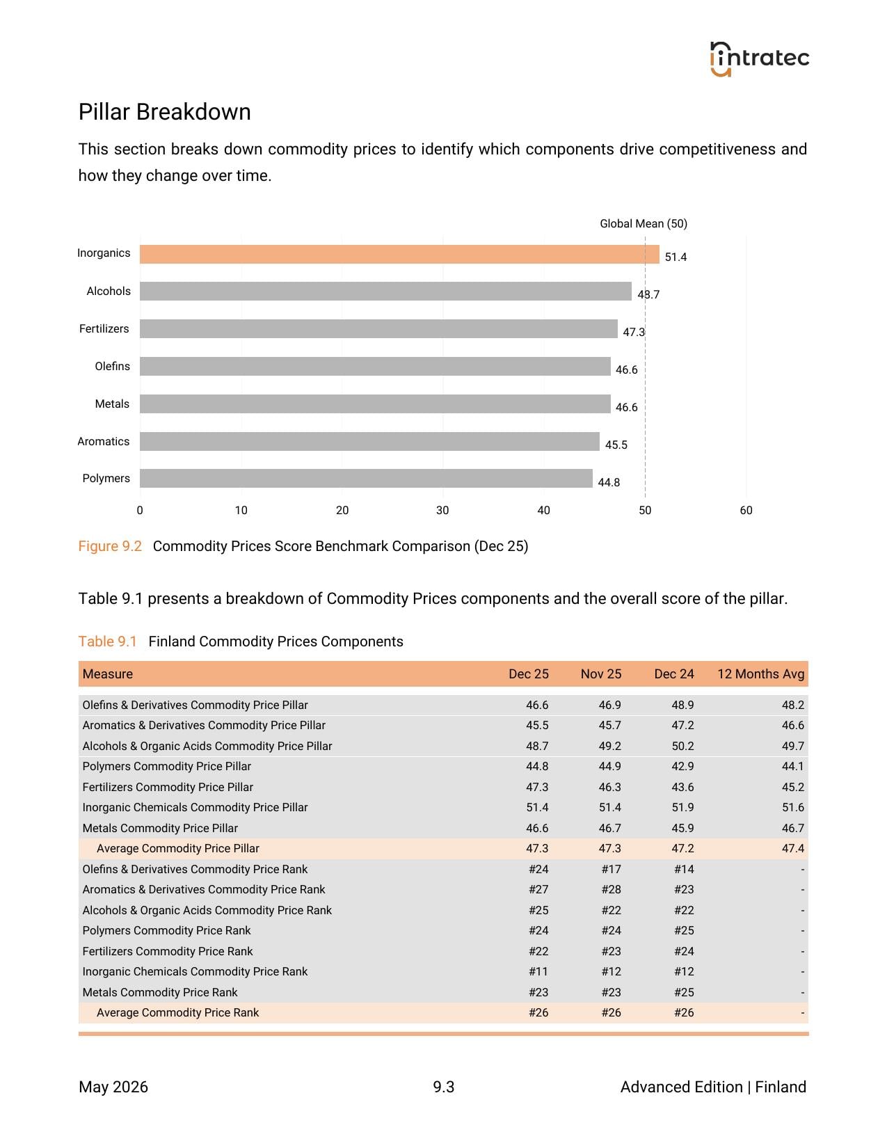 Commodity Prices - Pillar Breakdown Page 1