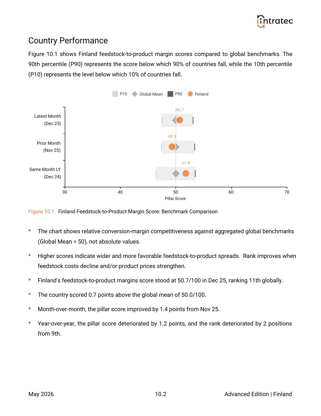 Feedstock-to-Product Margins - Country Performance Page 2