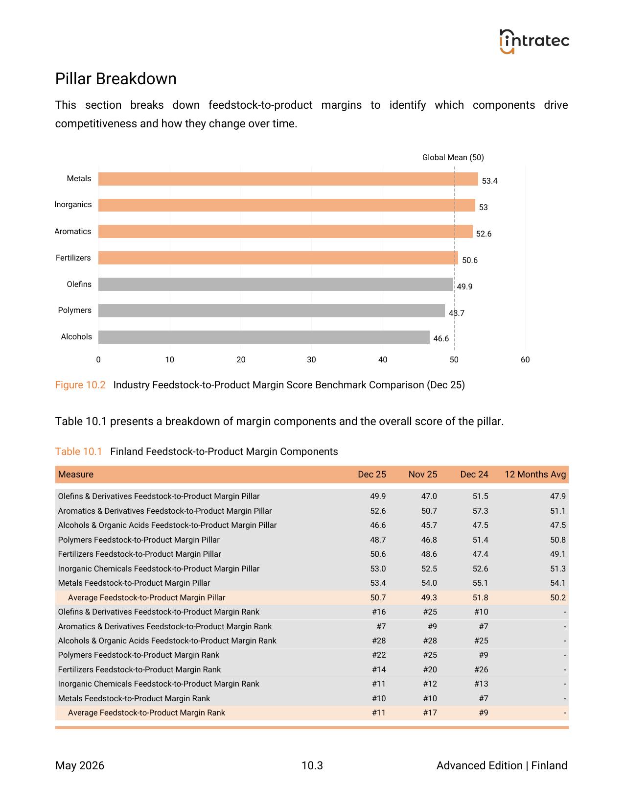 Feedstock-to-Product Margins - Pillar Breakdown Page 1