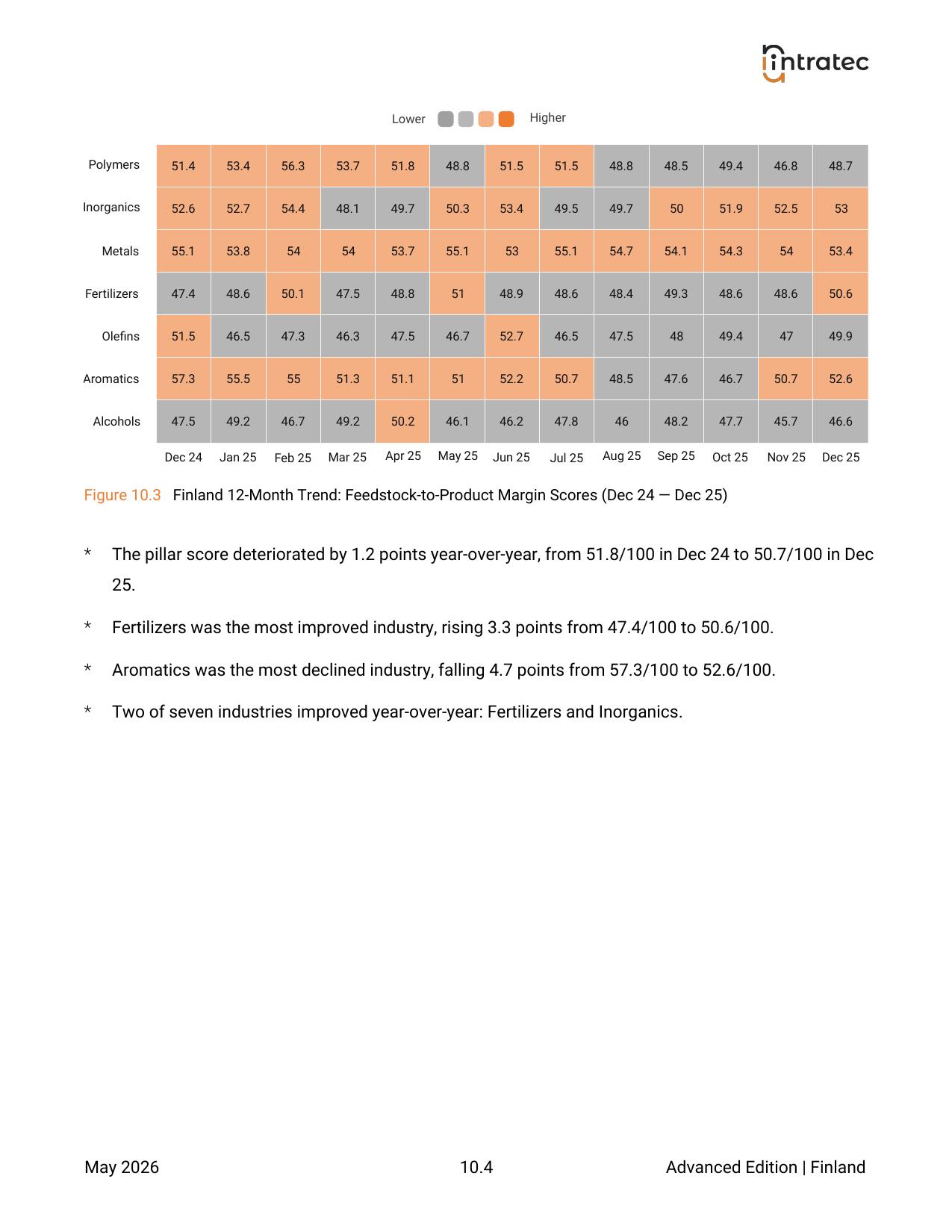 Feedstock-to-Product Margins - Pillar Breakdown Page 2