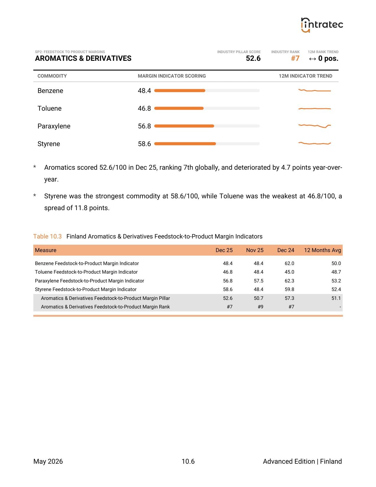 Feedstock-to-Product Margins - Pillar Breakdown Page 4