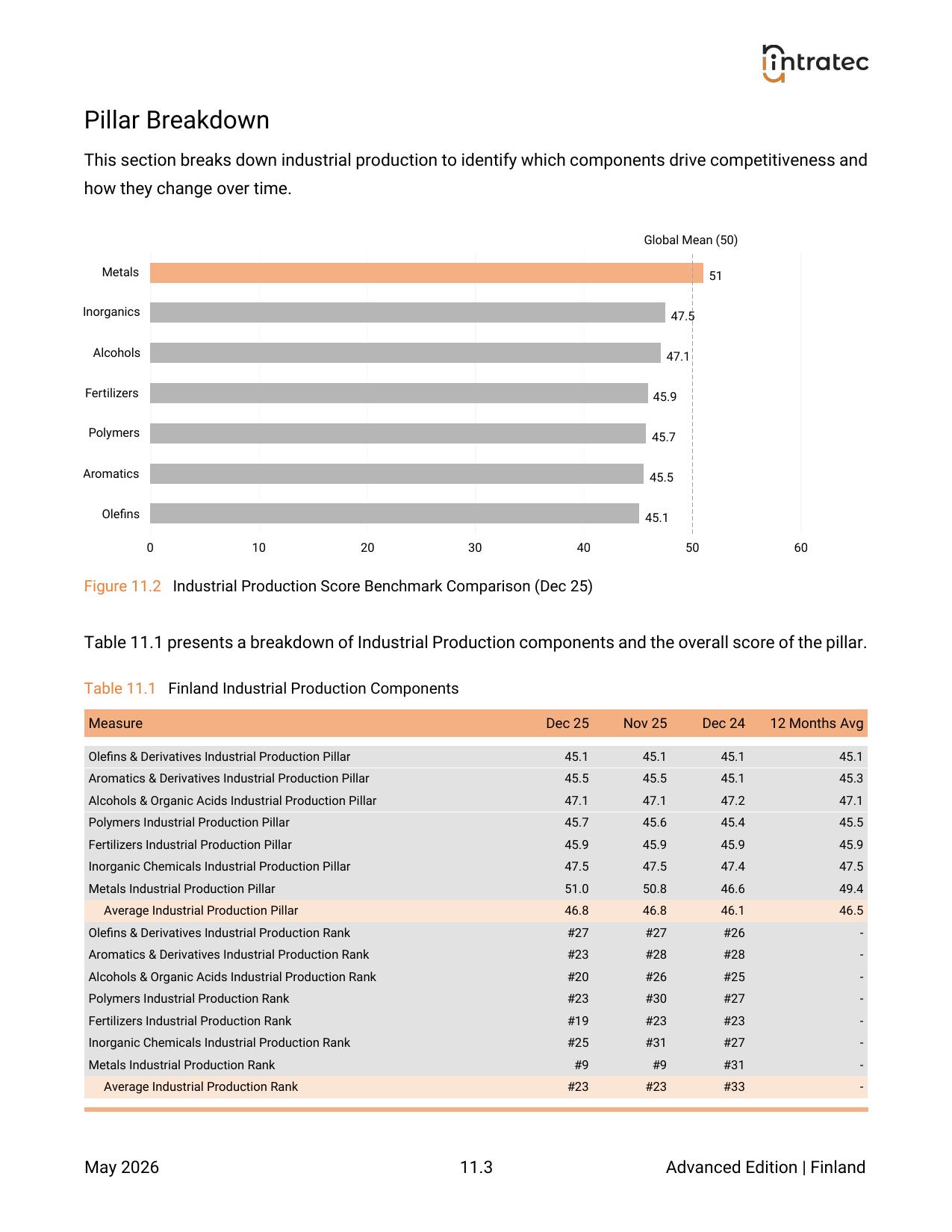 Industrial Production - Pillar Breakdown Page 1
