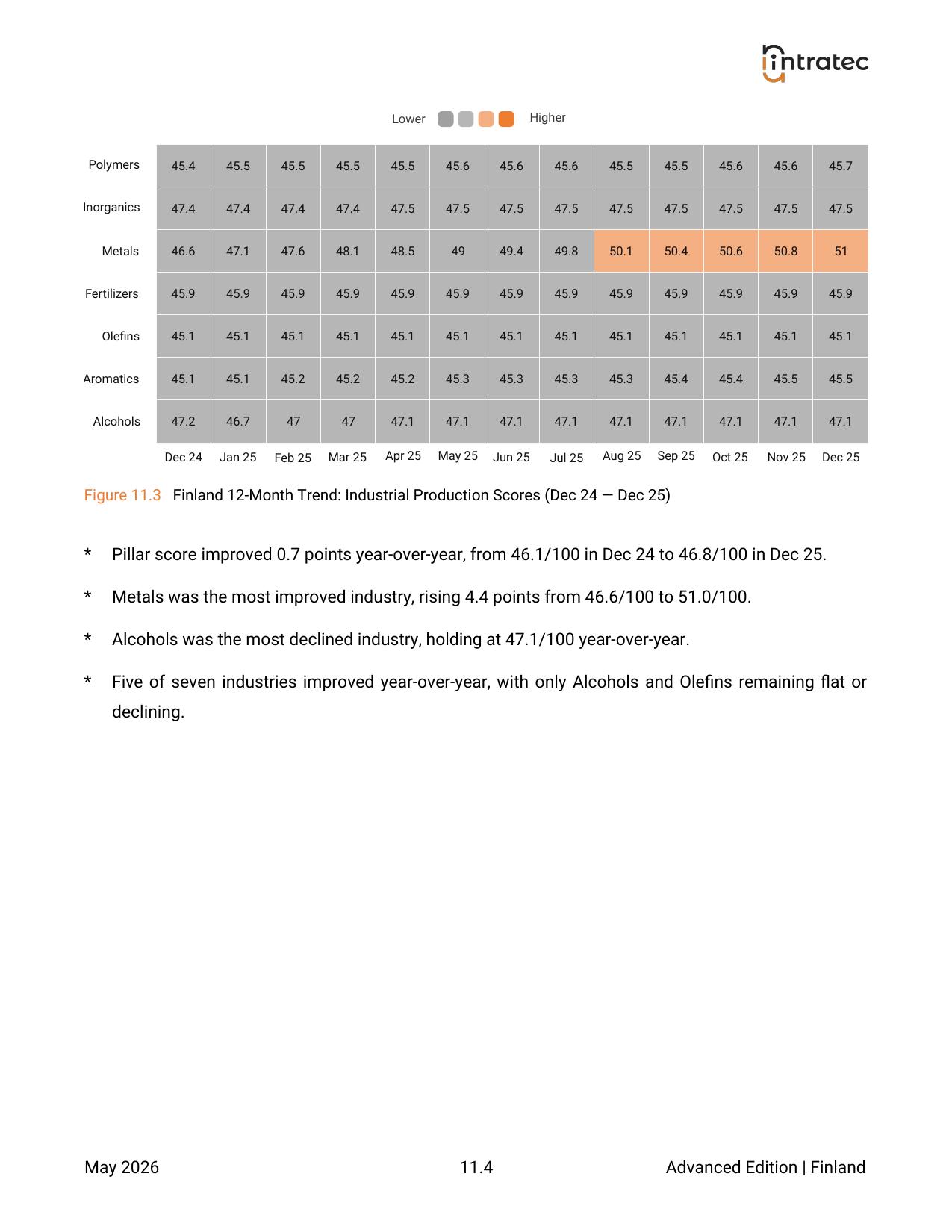 Industrial Production - Pillar Breakdown Page 2
