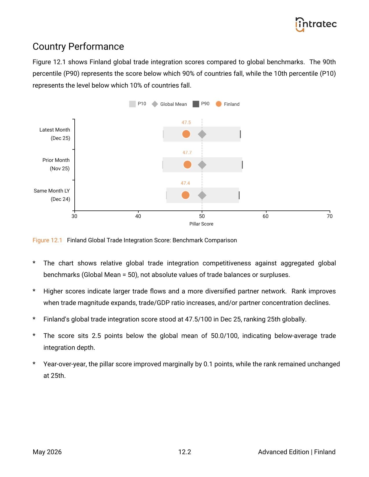 Global Trade Integration - Country Performance Page 2