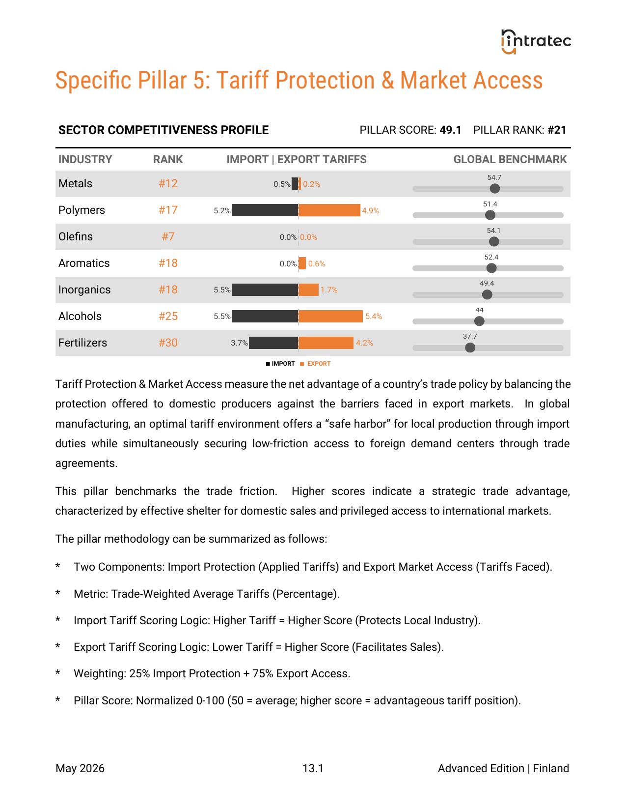 Tariff Protection & Market Access - Country Performance Page 1