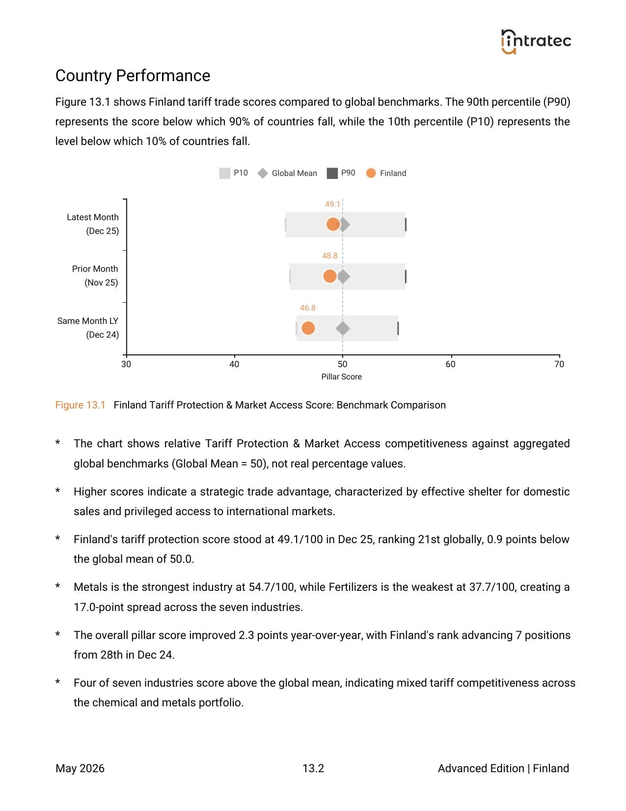 Tariff Protection & Market Access - Country Performance Page 2