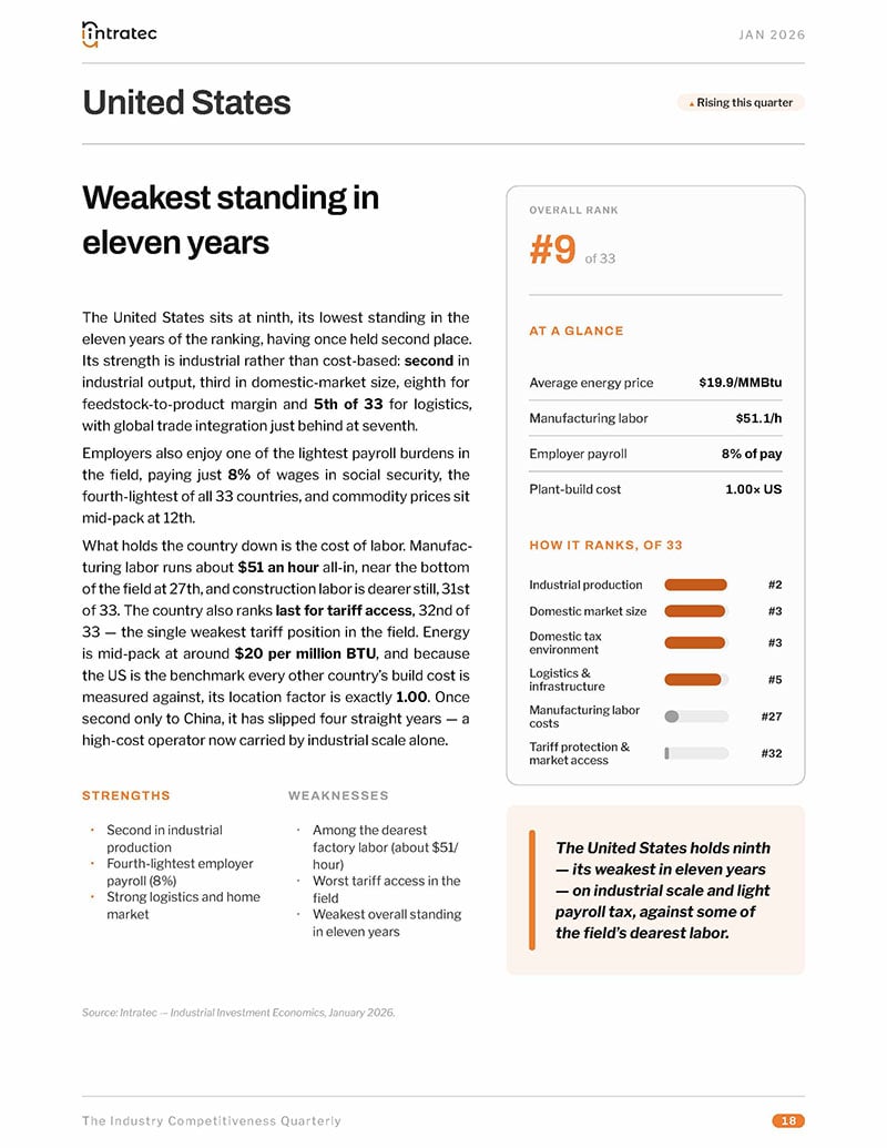 A country profile page from the Industry Competitiveness Quarterly