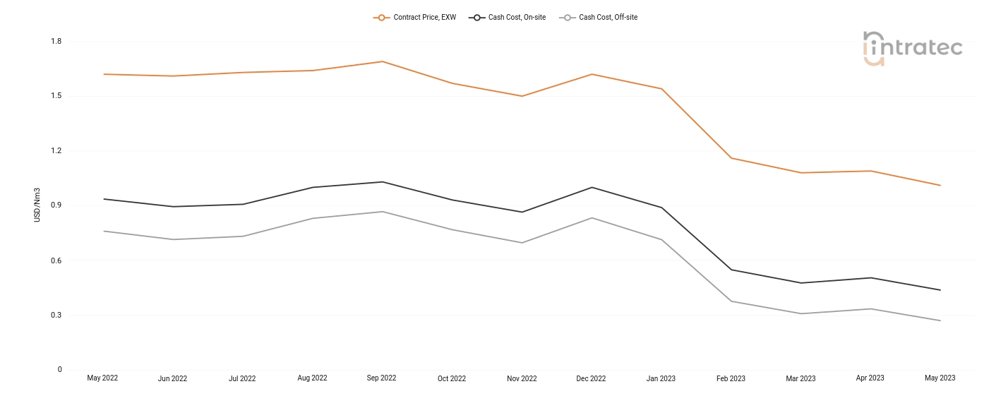 Carbon Monoxide Price Chart