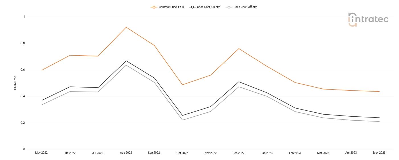 Carbon Monoxide Price Chart