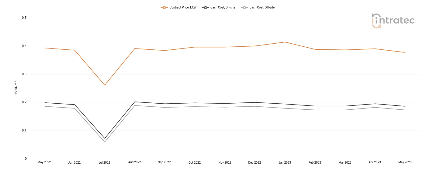 Carbon Monoxide Price Chart