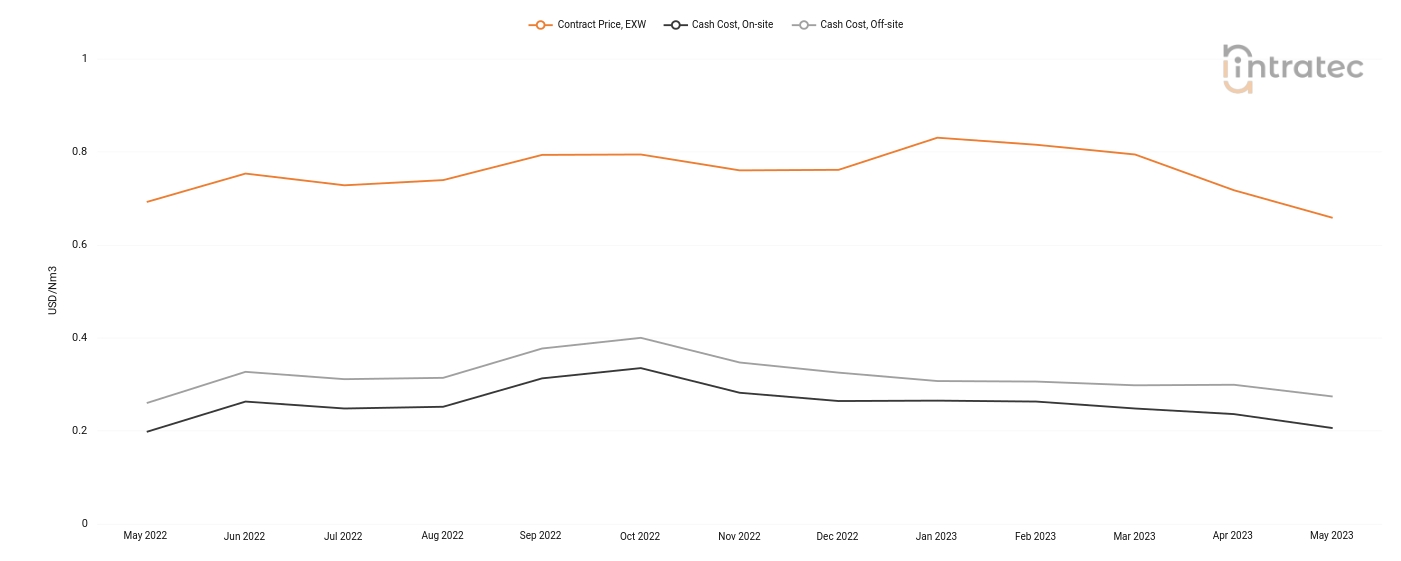 Carbon Monoxide Price Chart