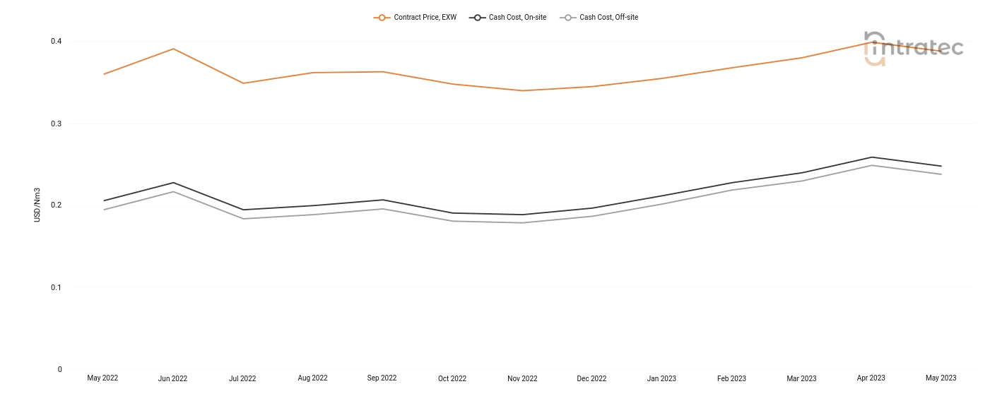 Carbon Monoxide Price Chart
