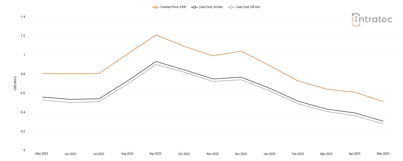 Carbon Monoxide Price Chart