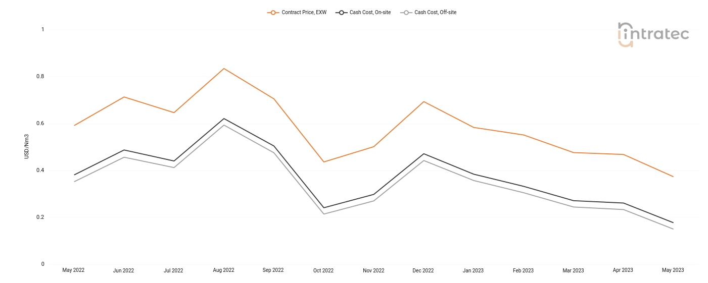 Carbon Monoxide Price Chart
