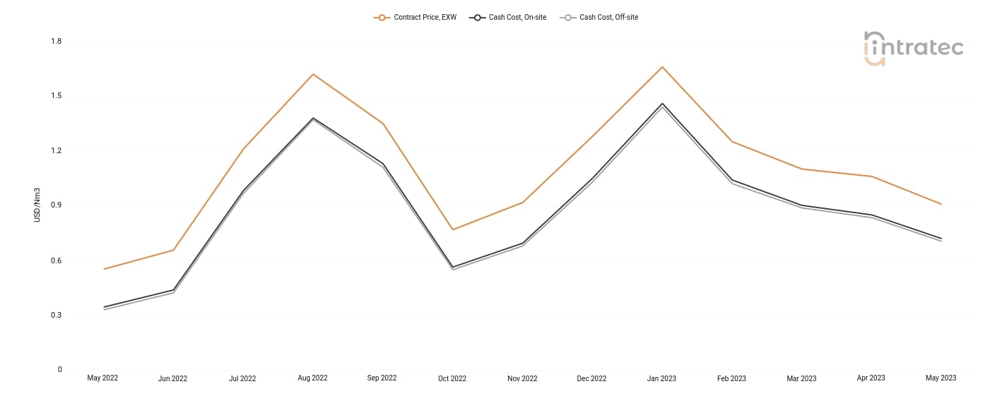 Carbon Monoxide Price Chart