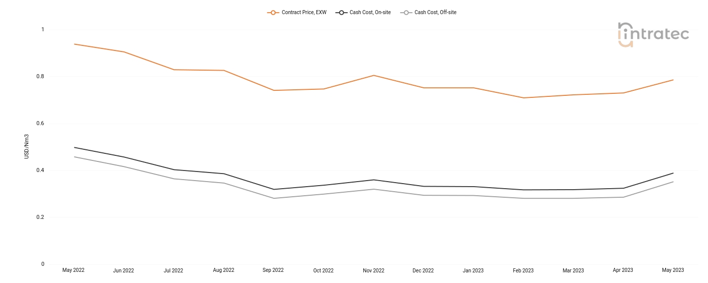 Carbon Monoxide Price Chart