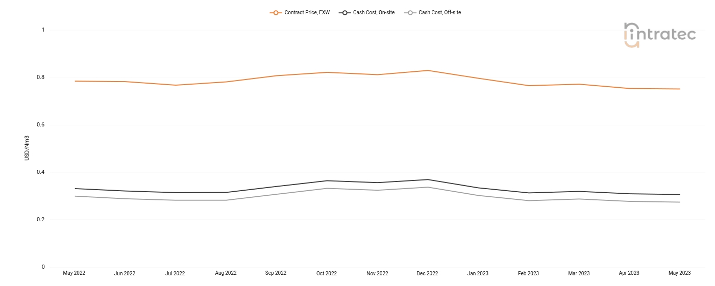 Carbon Monoxide Price Chart