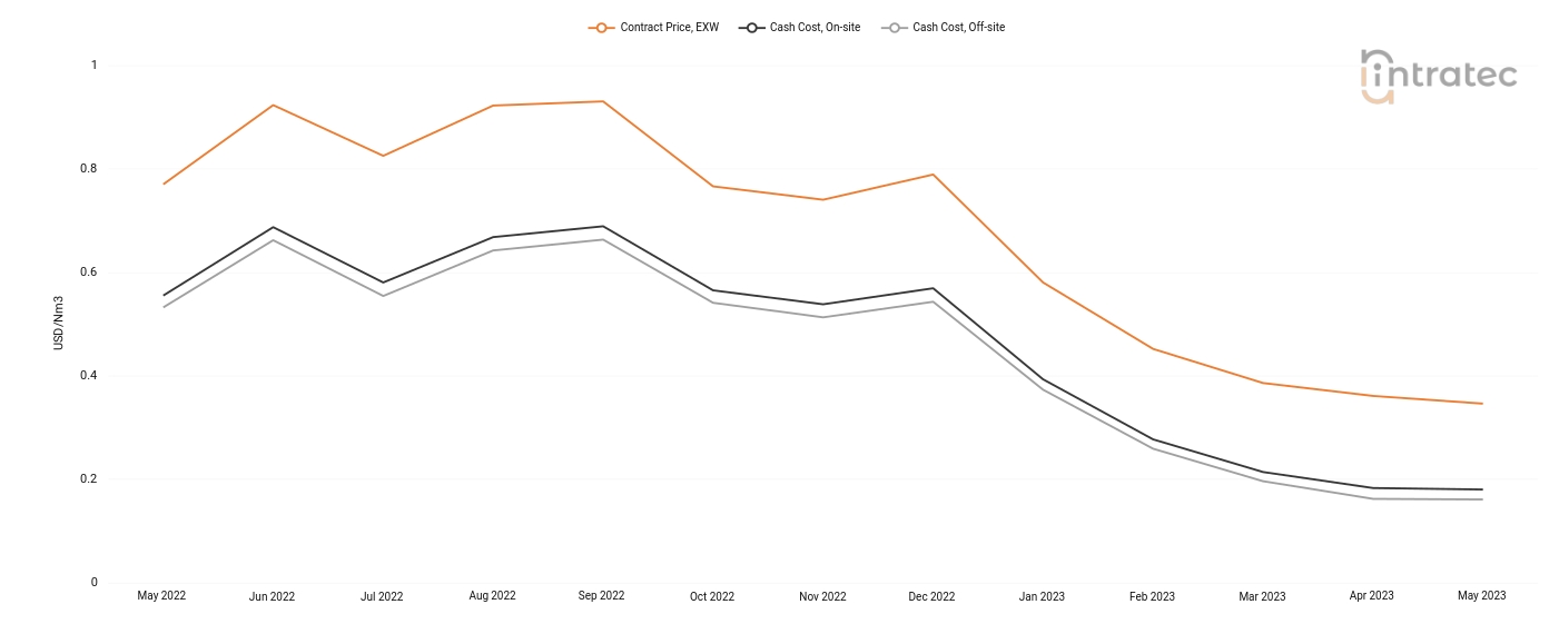 Carbon Monoxide Price Chart