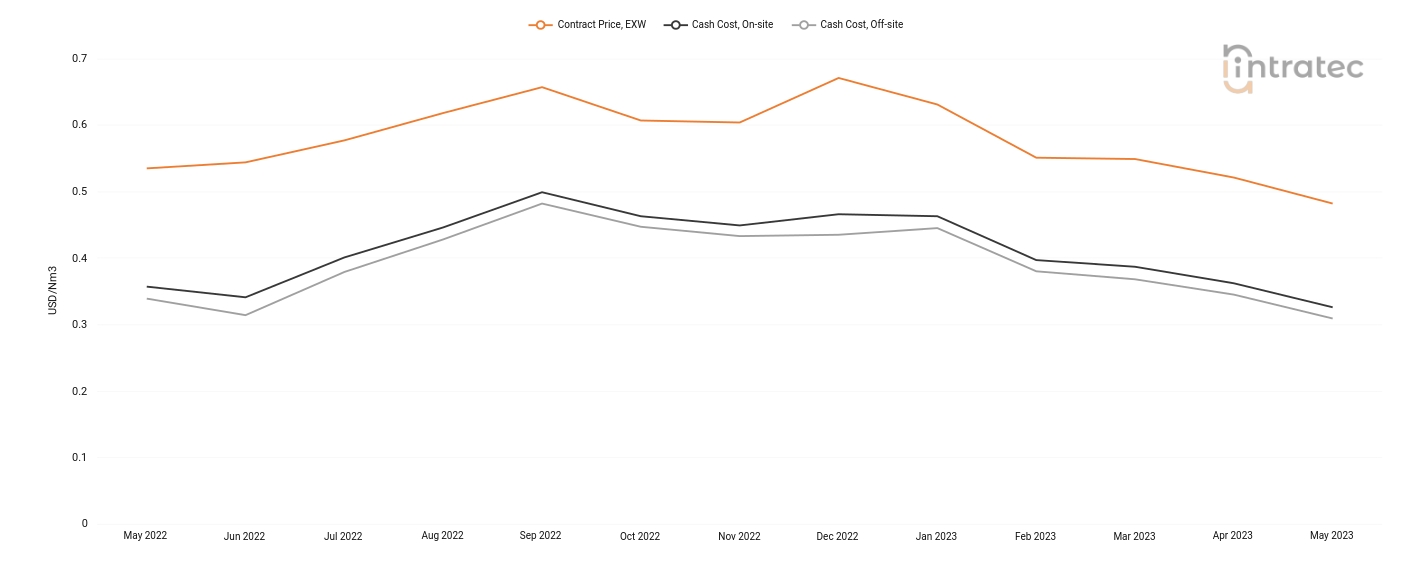 Carbon Monoxide Price Chart