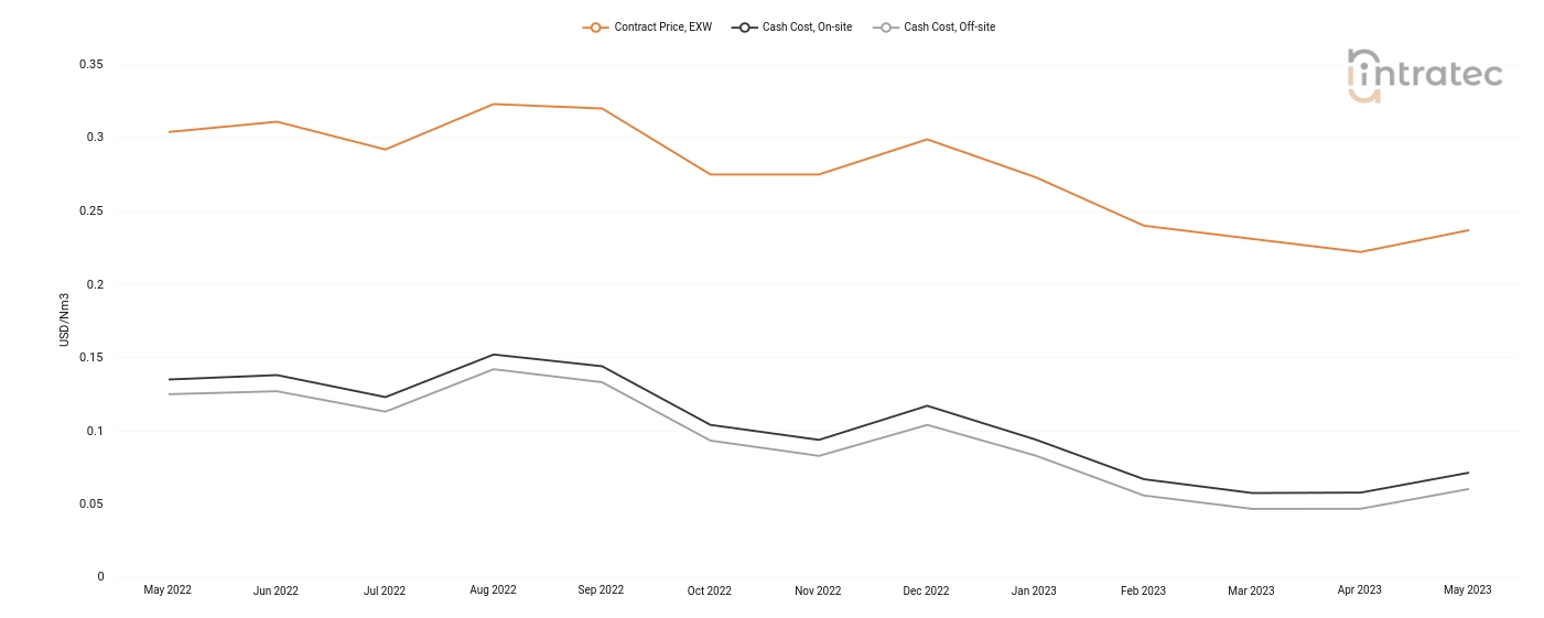 Carbon Monoxide Price Chart