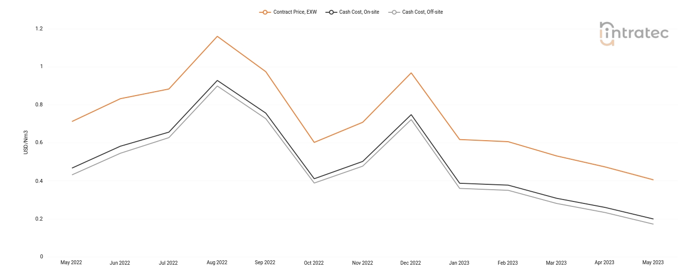 Carbon Monoxide Price Chart