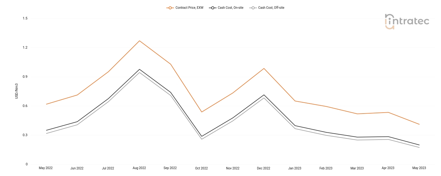 Carbon Monoxide Price Chart