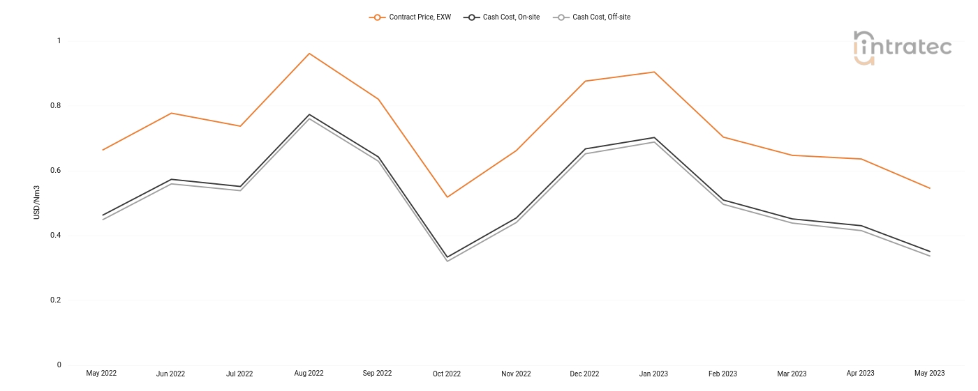 Carbon Monoxide Price Chart