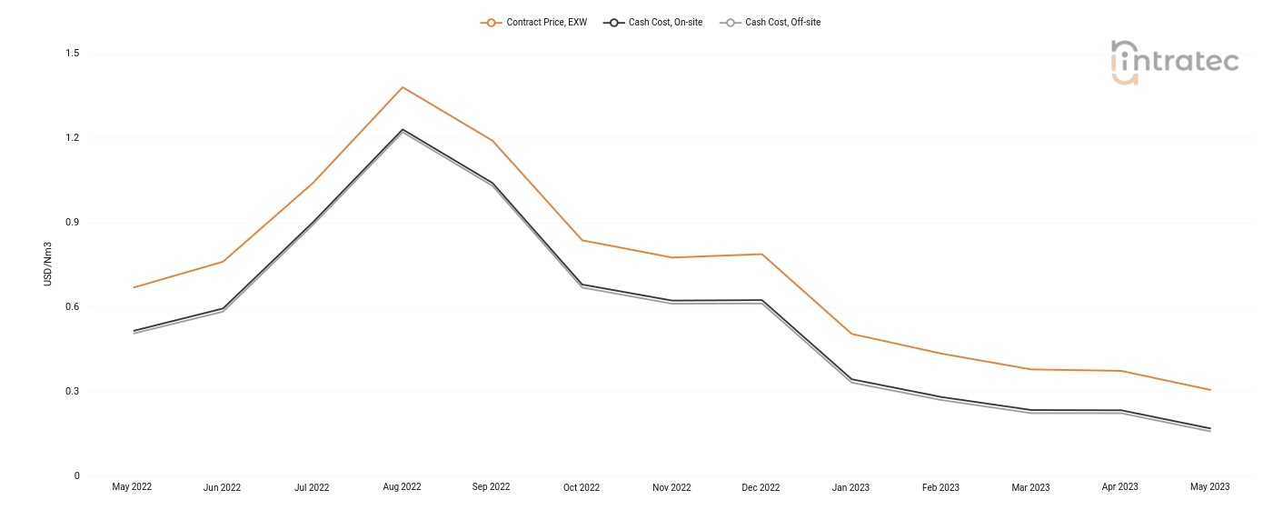 Carbon Monoxide Price Chart