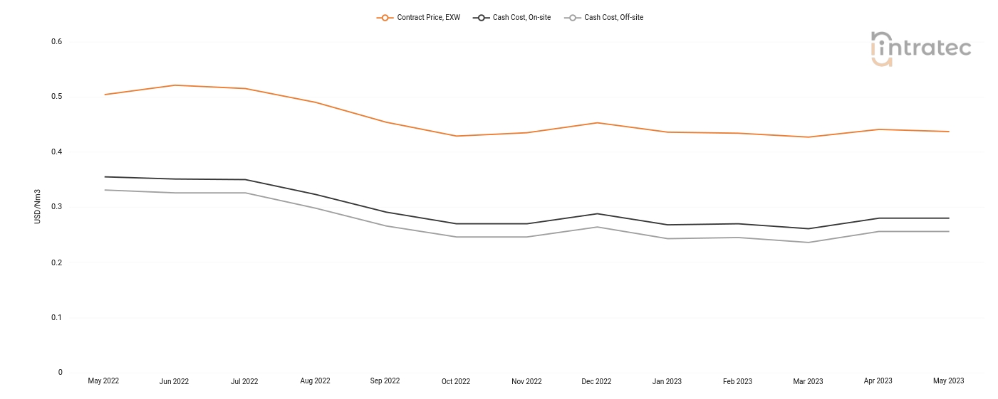 Carbon Monoxide Price Chart
