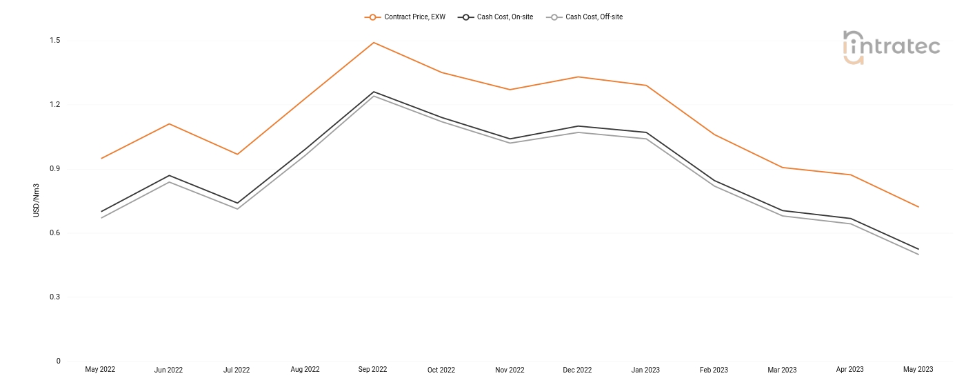 Carbon Monoxide Price Chart
