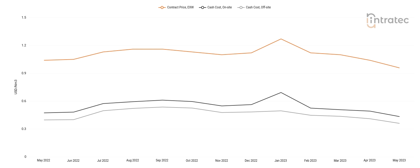 Carbon Monoxide Price Chart