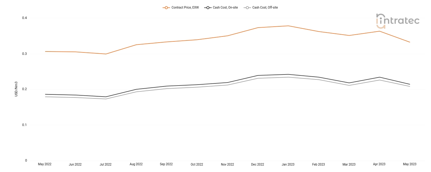 Carbon Monoxide Price Chart