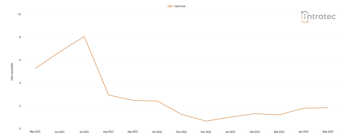 Chilled Water Price Chart