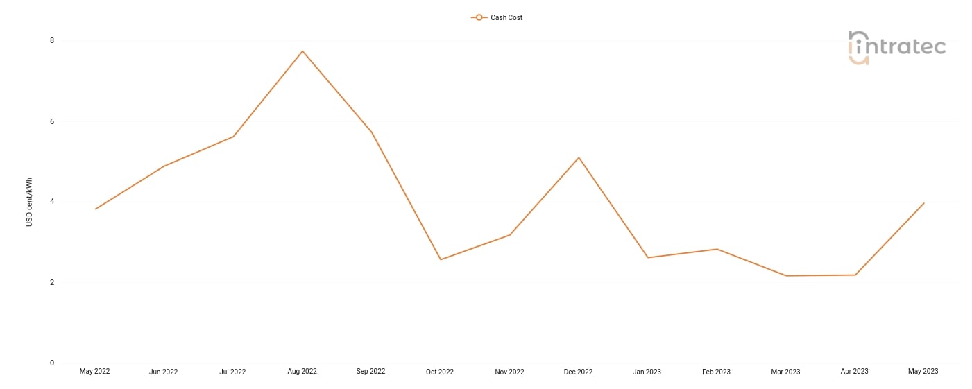 Chilled Water Price Chart