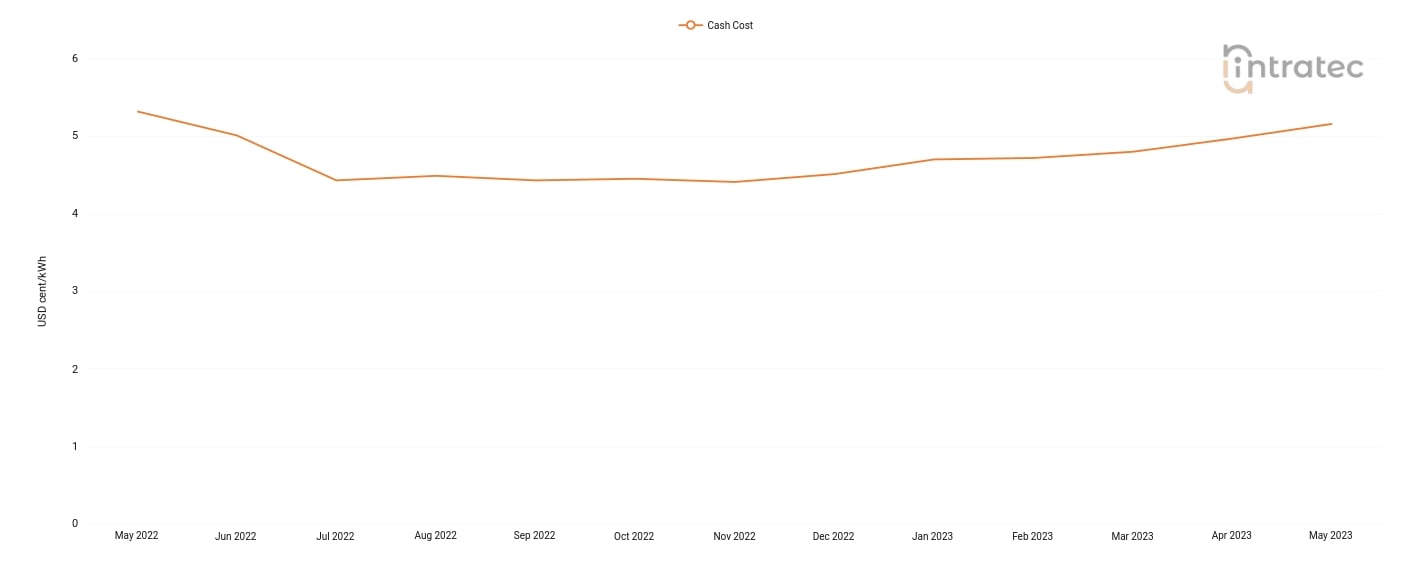 Chilled Water Price Chart