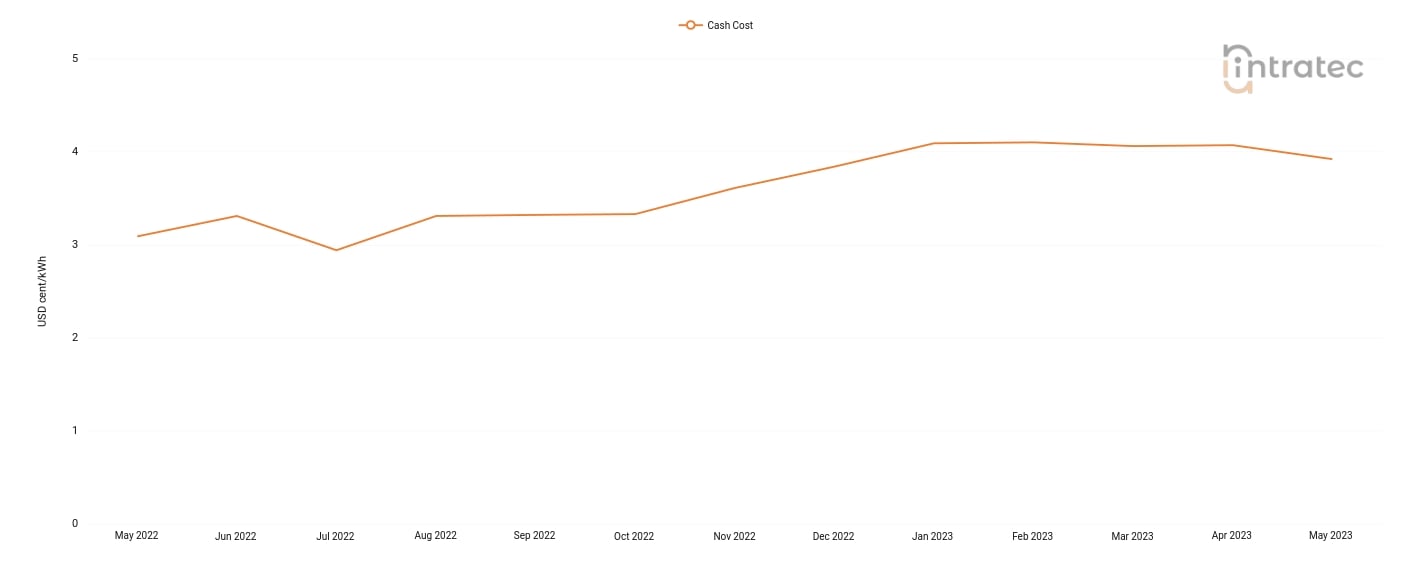 Chilled Water Price Chart