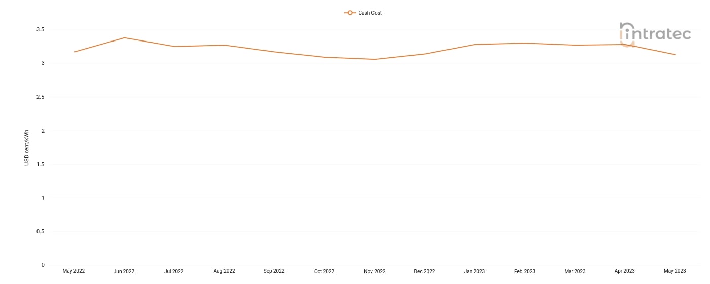 Chilled Water Price Chart