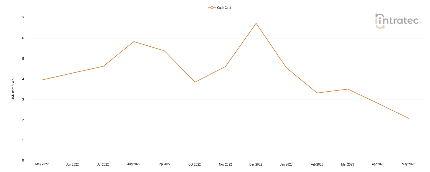 Chilled Water Price Chart