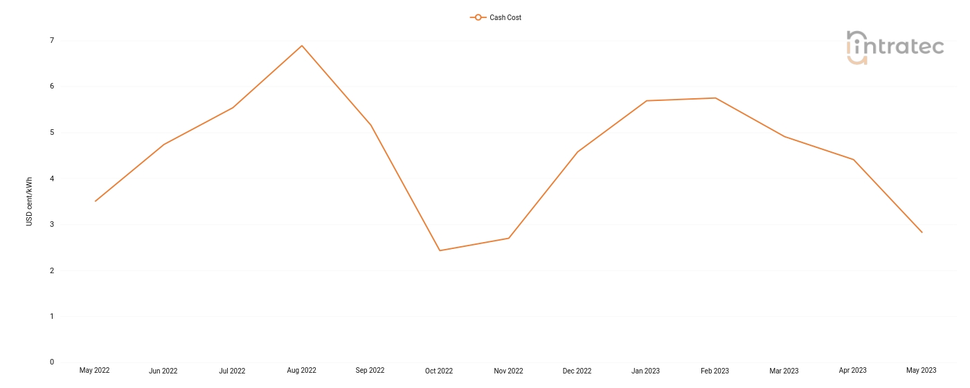 Chilled Water Price Chart