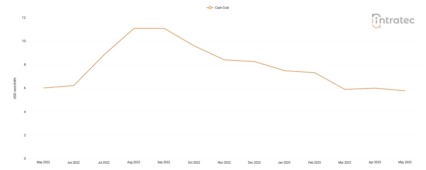 Chilled Water Price Chart