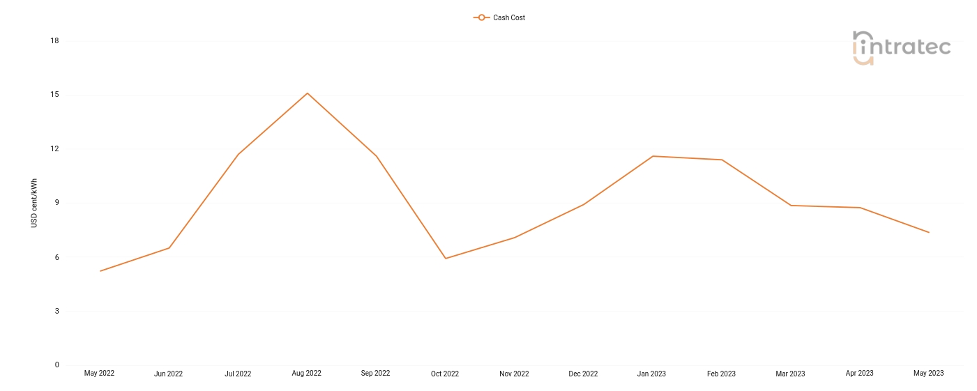 Chilled Water Price Chart