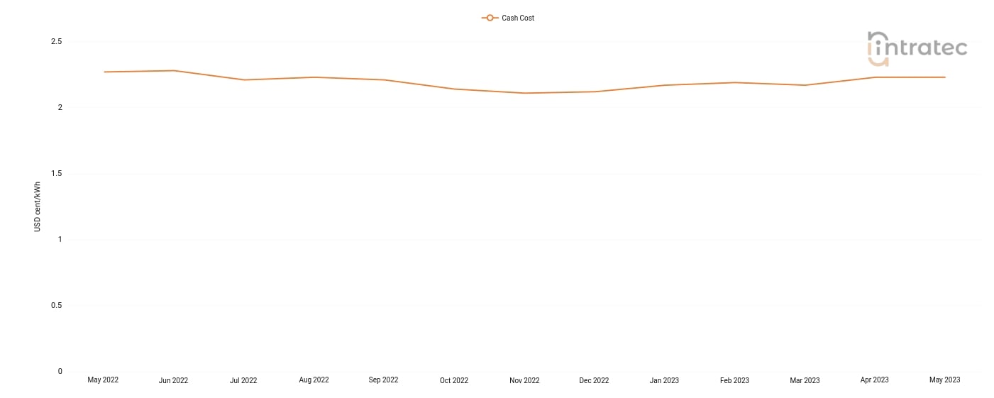 Chilled Water Price Chart