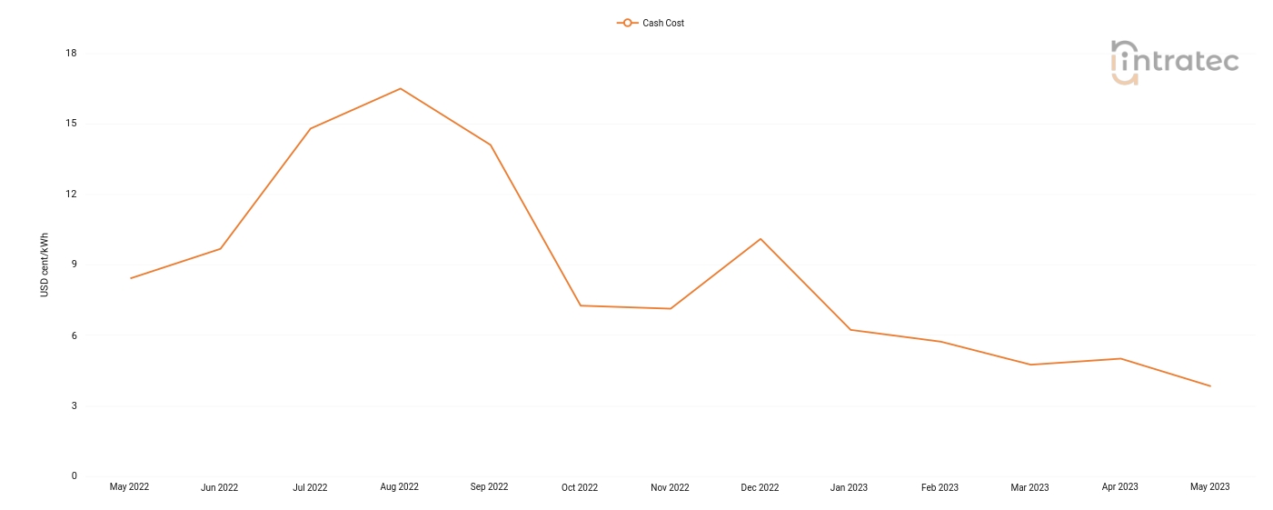 Chilled Water Price Chart
