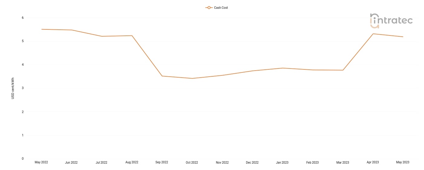 Chilled Water Price Chart