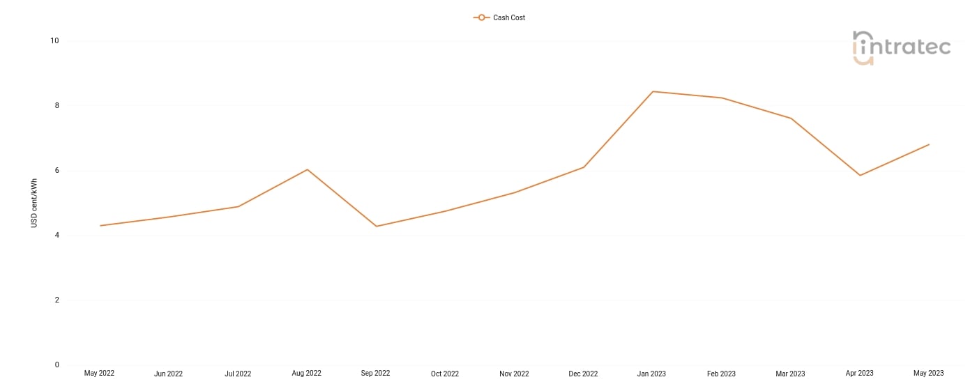 Chilled Water Price Chart