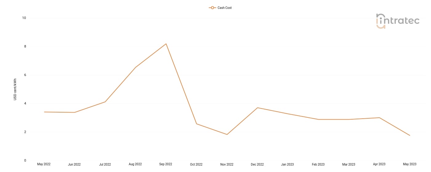 Chilled Water Price Chart