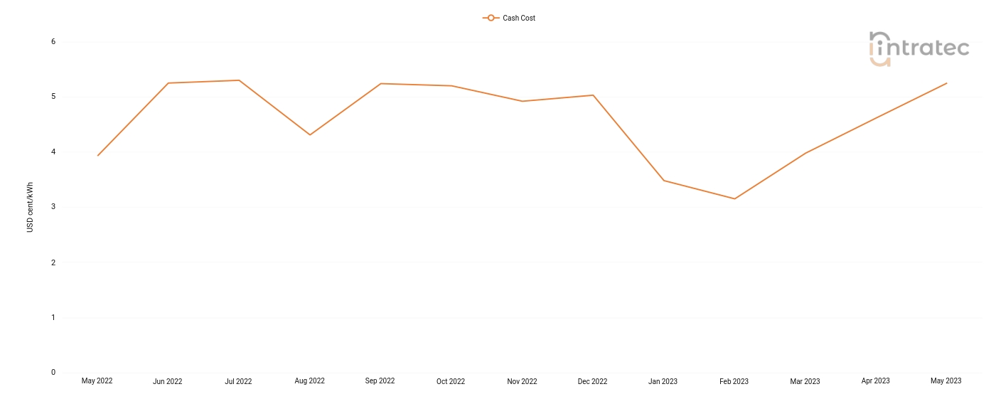 Chilled Water Price Chart